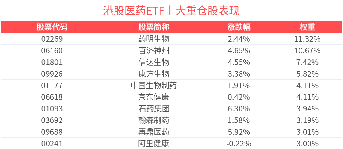 香港消费ETF(513590)涨2%录得三连阳，不用港股通即可布局港股新消费！