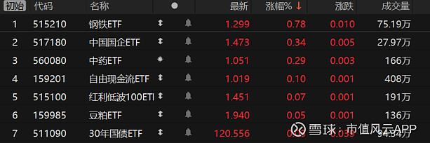 ETF收评 | 中证2000ETF基金尾盘拉升至4.32%，标普500ETF回调4.42%
