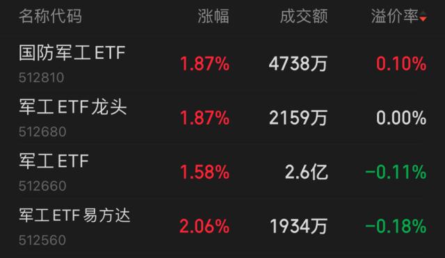 ETF收评 | 中证2000ETF基金尾盘拉升至4.32%，标普500ETF回调4.42%