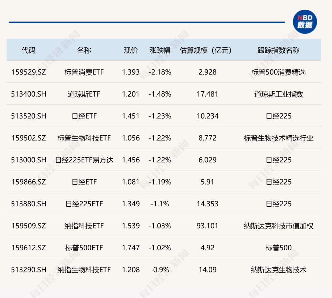 ETF收评 | 德国股市上涨,华安基金德国ETF涨3%,金价创新高,黄金产业ETF涨2%