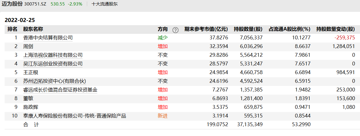 傅鹏博隐形重仓股浮出水面，新进买入蓝晓科技、迈瑞医疗、寒武纪
