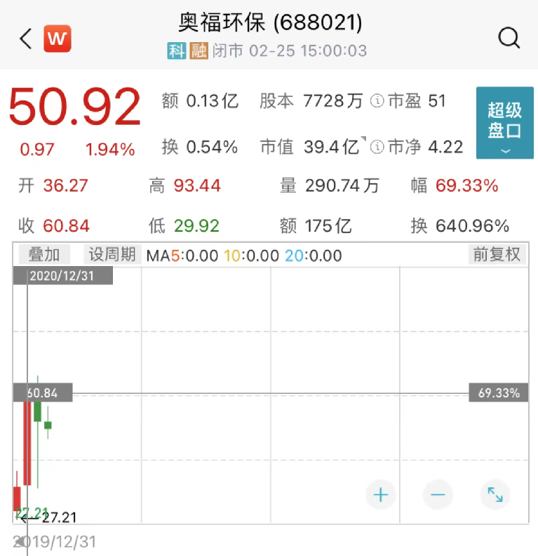 傅鹏博隐形重仓股浮出水面，新进买入蓝晓科技、迈瑞医疗、寒武纪
