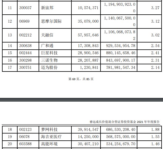 傅鹏博隐形重仓股浮出水面，新进买入蓝晓科技、迈瑞医疗、寒武纪
