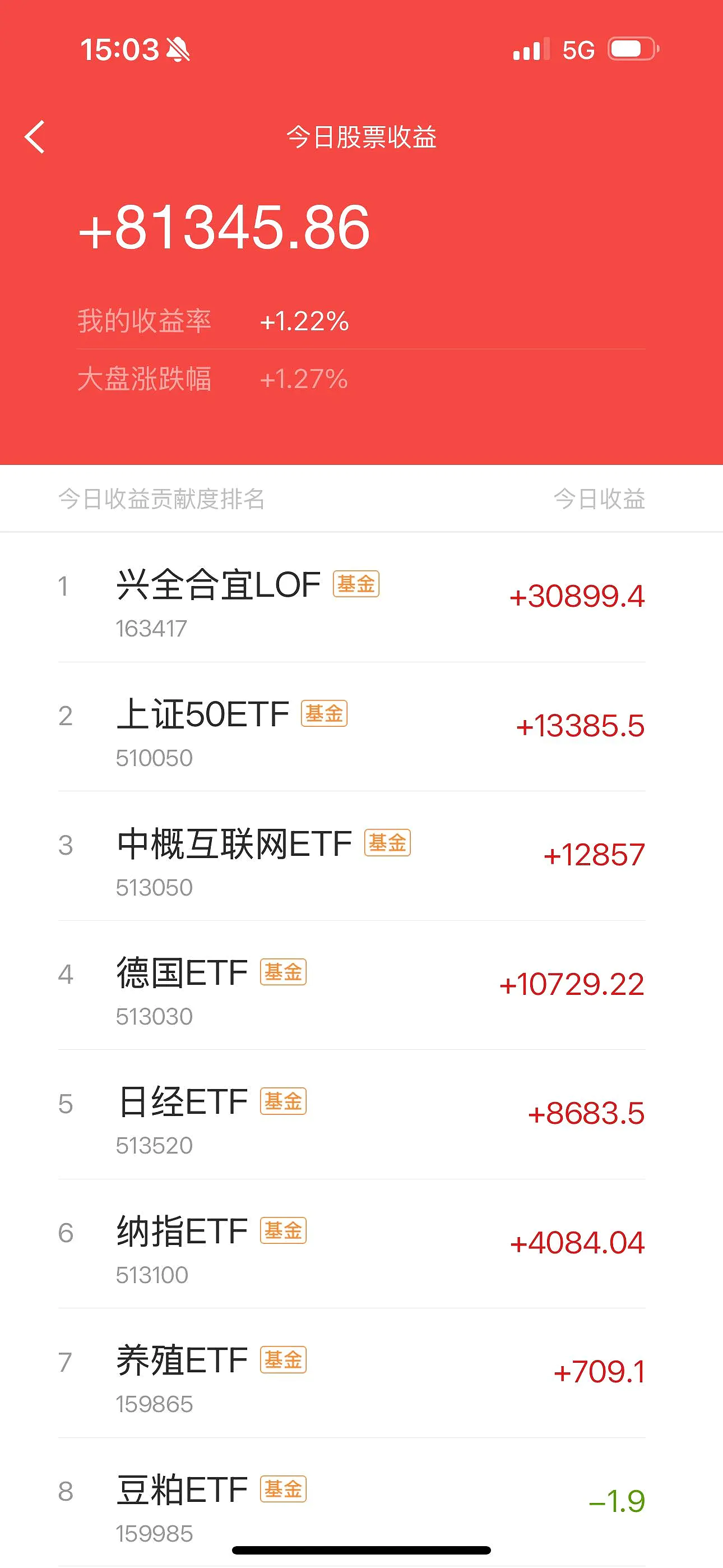 152只ETF获融资净买入 国泰纳斯达克100ETF居首