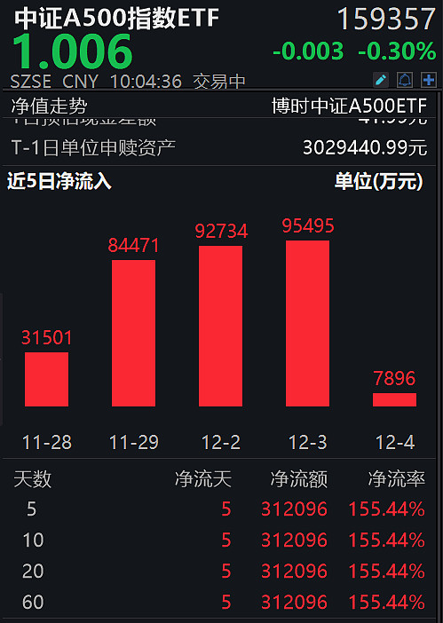 中证A500ETF“后来者”难上位 新产品上市后规模下滑