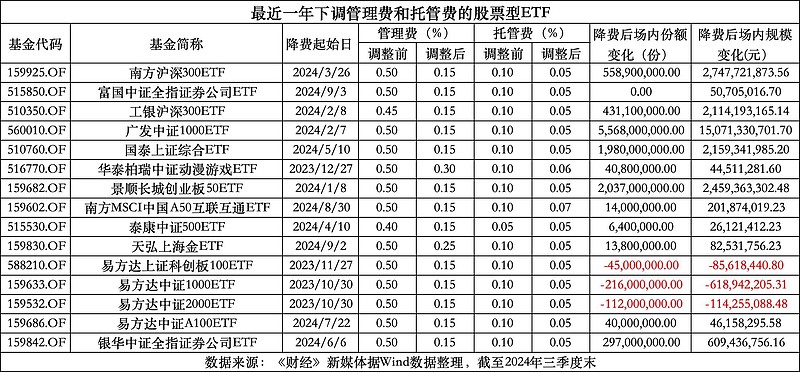两市ETF融券余额环比增加1.26亿元