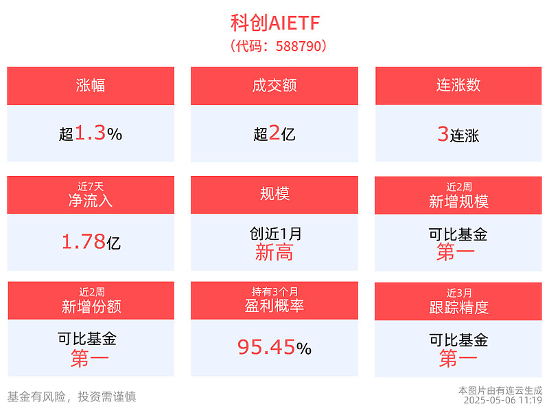 AI游戏2025年起有望步入广泛落地阶段,游戏ETF(159869)涨1.51%