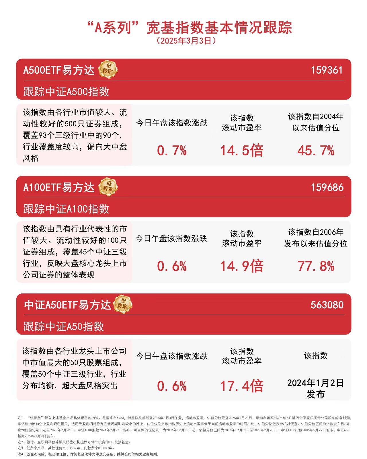 4只沪深300指数ETF成交放量，成交额环比均增加超10亿元