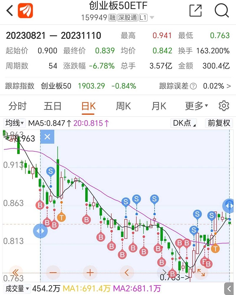 养殖业板块走强,畜牧养殖ETF、畜牧ETF、农业50ETF上涨
