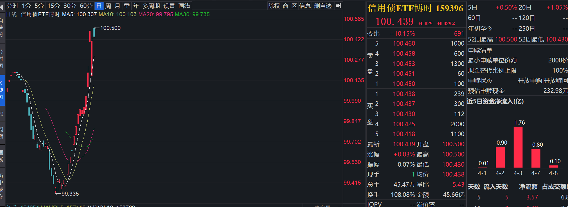 博时标普500ETF今日成交额增加2.68亿元，环比增加70.40%