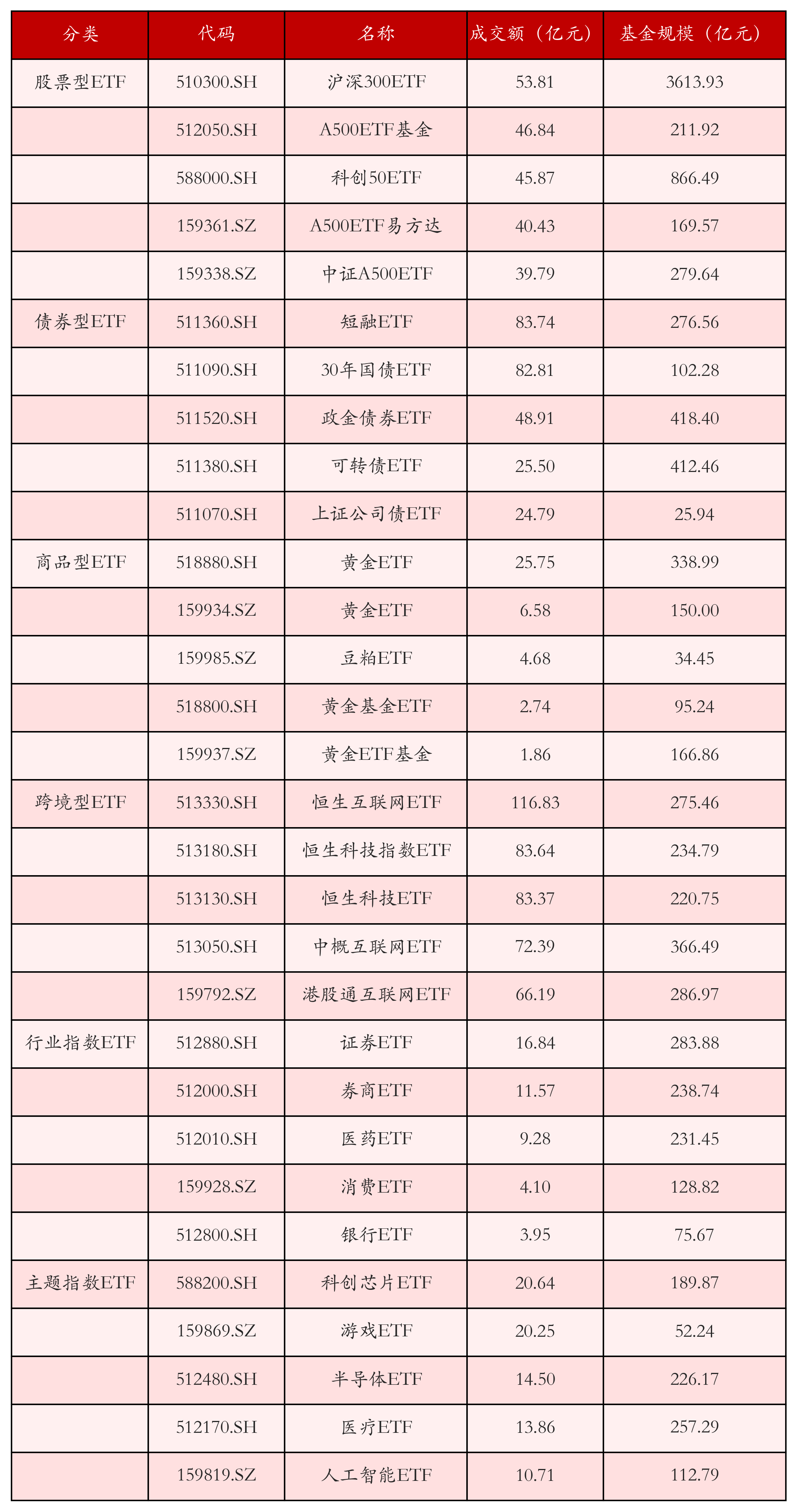 创业板指数ETF今日合计成交额37.45亿元，环比增加111.78%