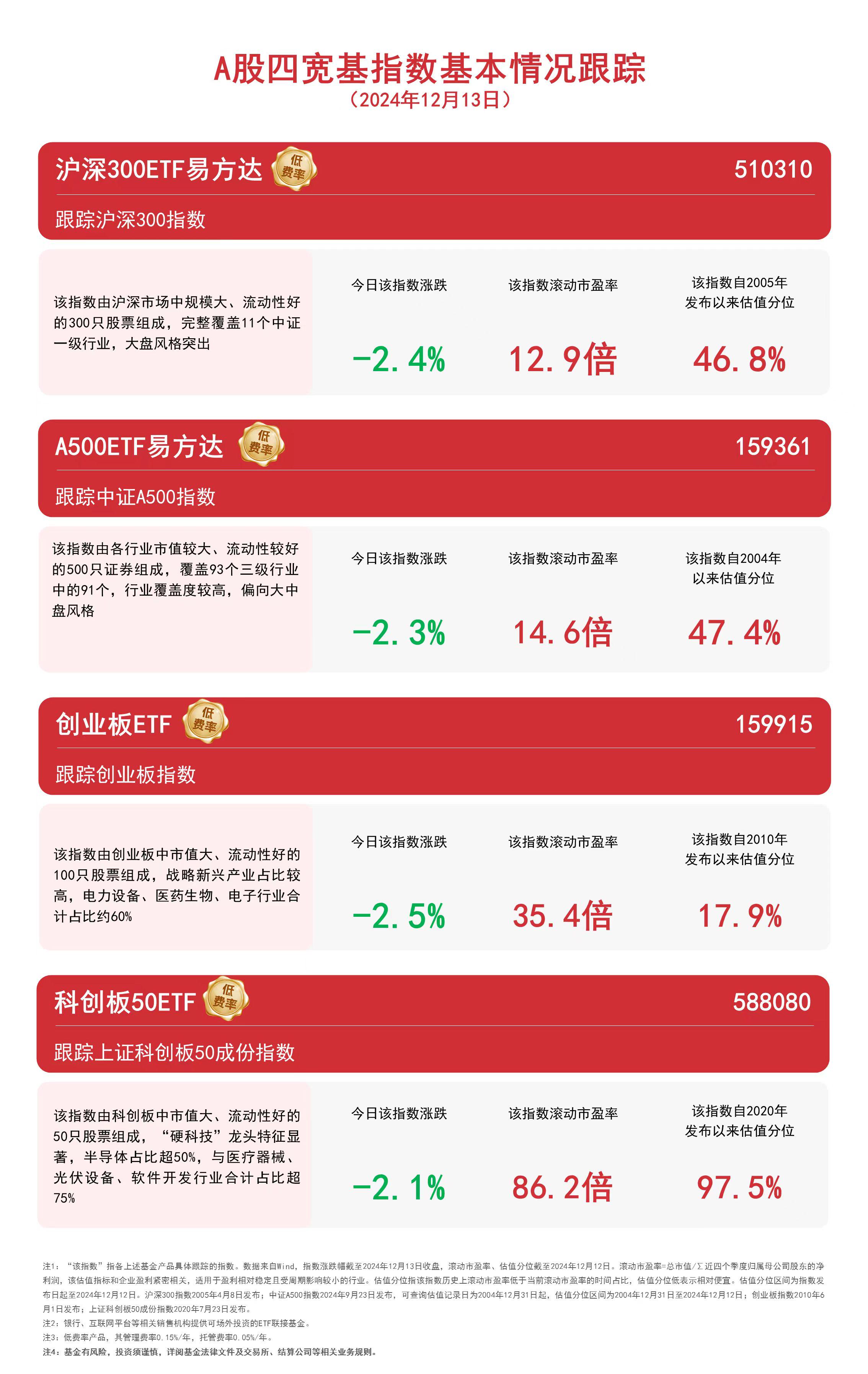 创业板指数ETF今日合计成交额37.45亿元，环比增加111.78%