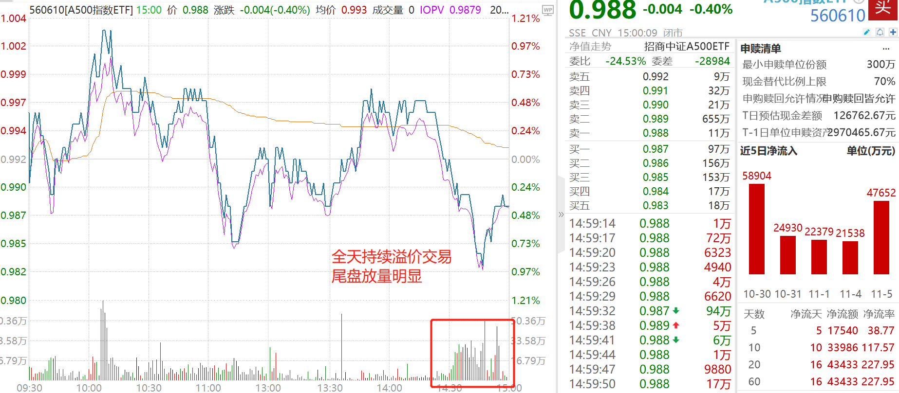MSCI中国A50互联互通(人民币)指数(本币)ETF今日合计成交额1.89亿元，环比增加83.83%