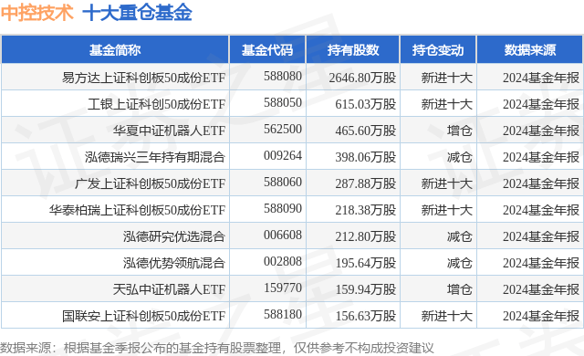 中证科创创业50指数ETF今日合计成交额4.62亿元，环比增加76.65%