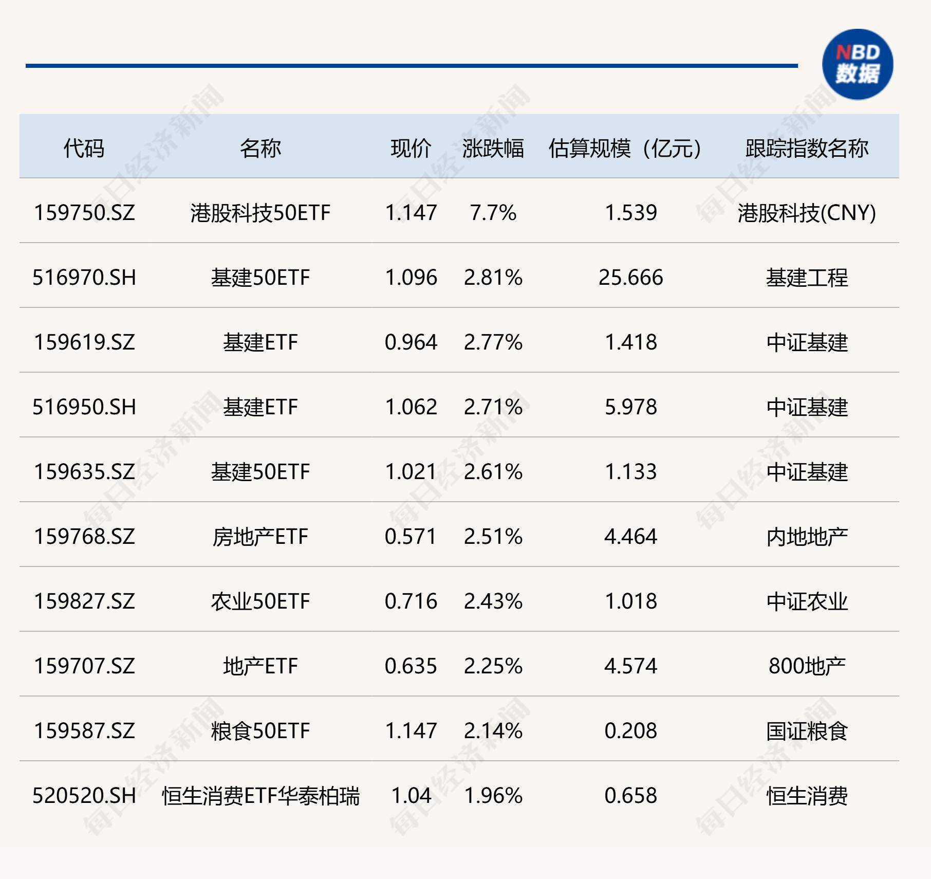中证科创创业50指数ETF今日合计成交额4.62亿元,环比增加76.65%