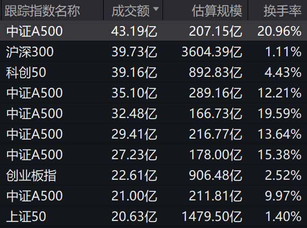 2只创业板50指数ETF成交额环比增超100%