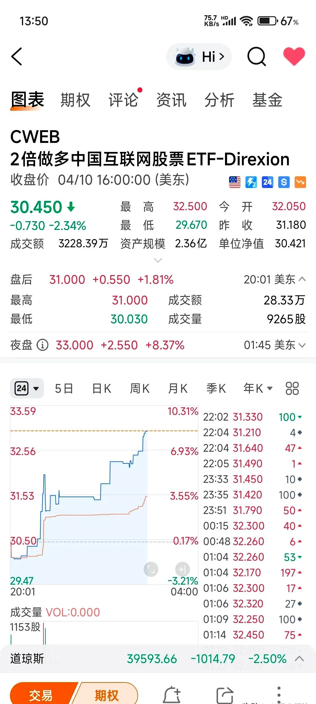 4月以来公告上市股票型ETF平均仓位21.98%