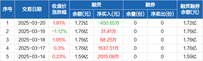 两市ETF两融余额较上一日减少4.38亿元