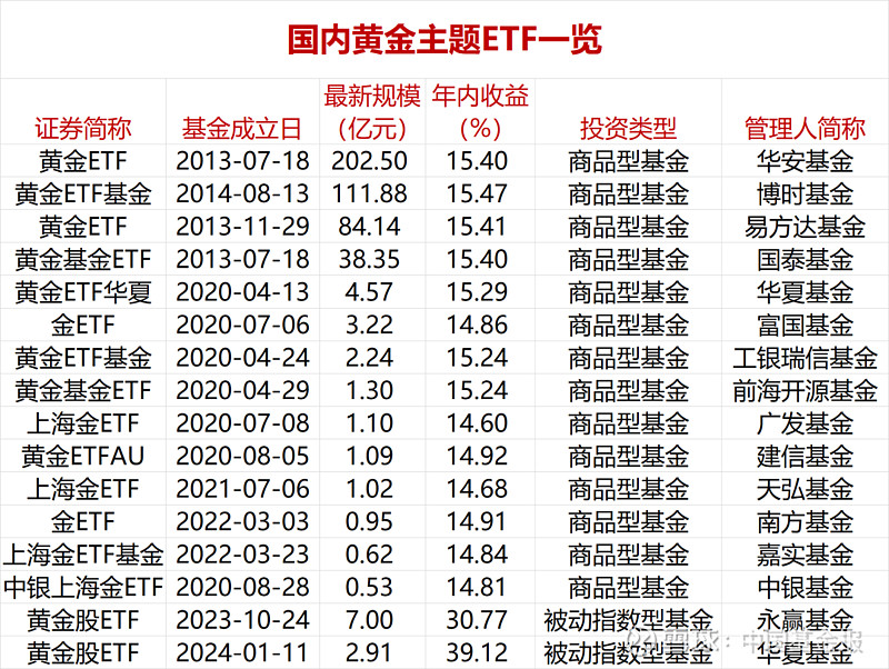 世界黄金协会:首季黄金ETF流入量创3年季度新高