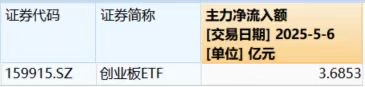 创业板指持续拉升，创业板100ETF华夏（159957）涨幅1.09%，已连续6日获资金净流入