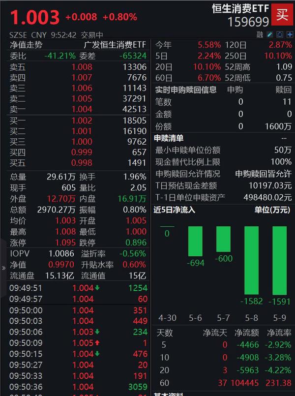 上证50指数ETF今日合计成交额103.89亿元，环比增加383.92%