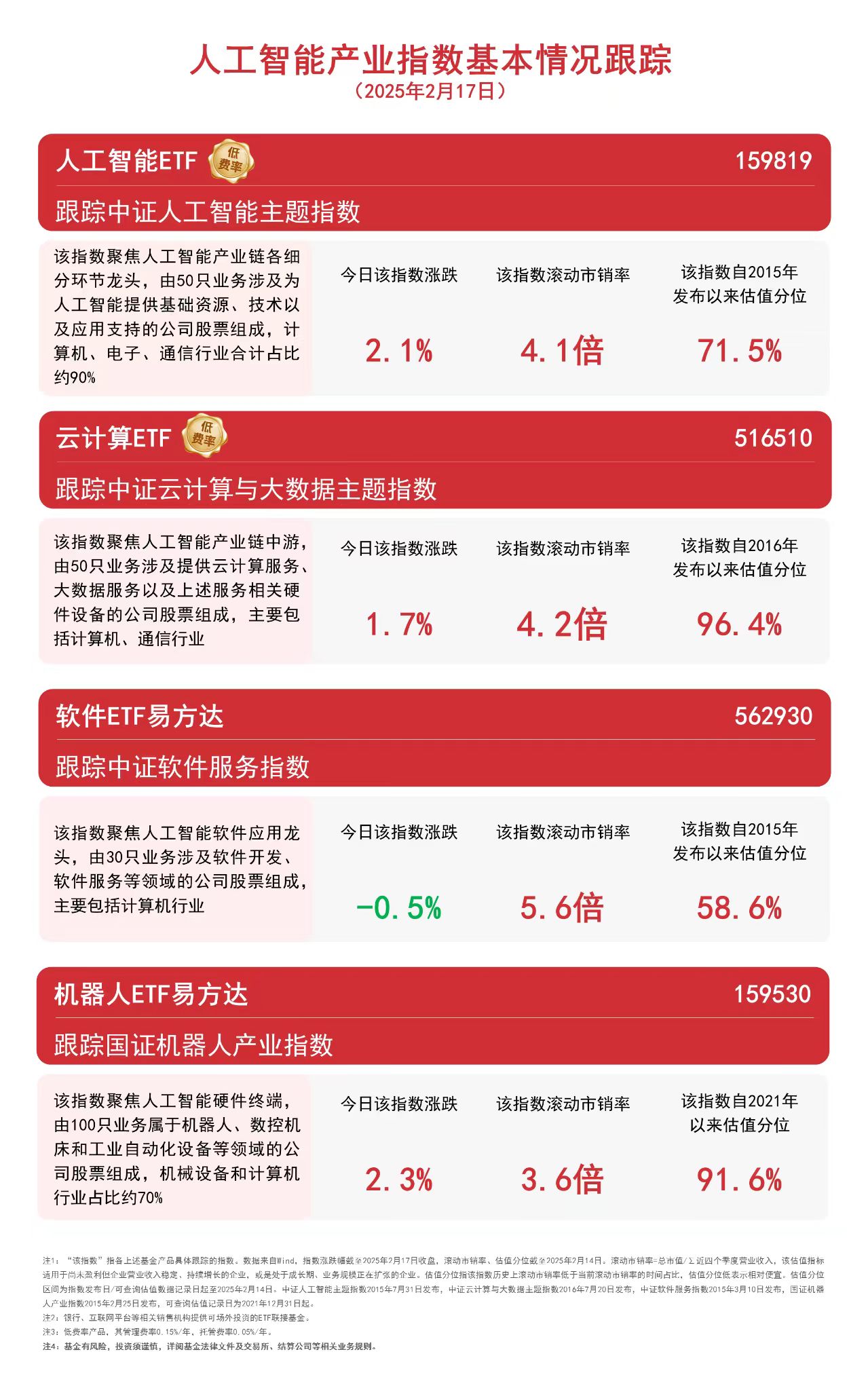 人工智能板块卷土重来，人工智能AIETF（515070）涨3.43%