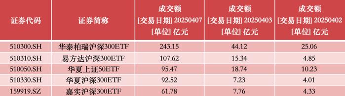 国家队出手!四只沪深300ETF“吸金”超400亿