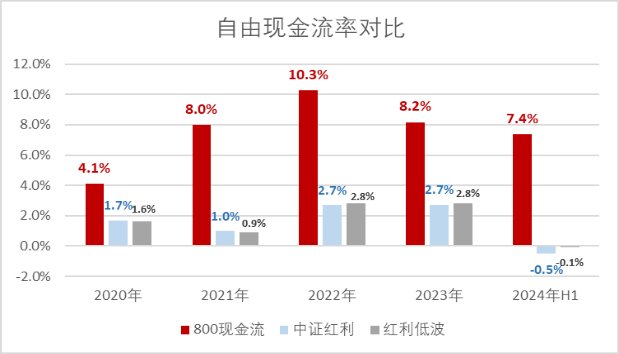 银华国证自由现金流ETF成立