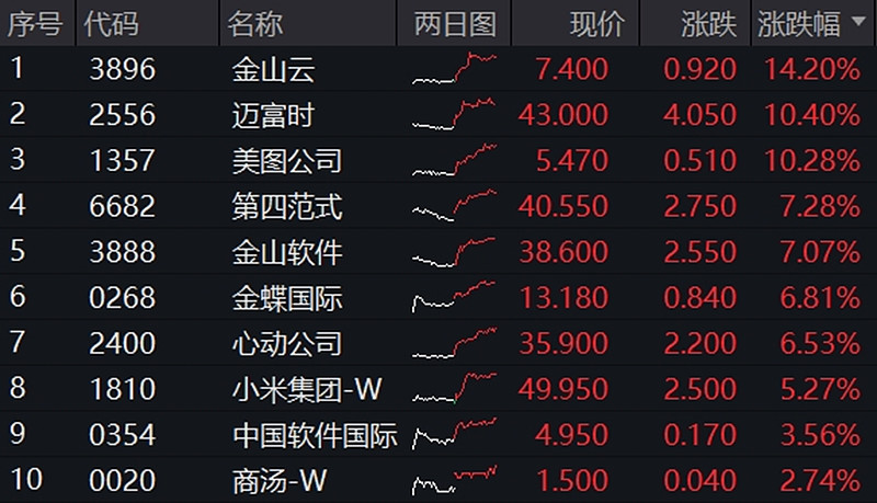 芯片股持续冲高！国产化进程提速，科创AIETF大涨超4%