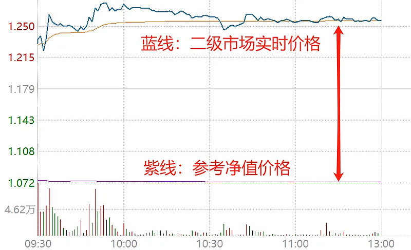 资金大幅涌入黄金ETF 公募紧急提示溢价风险