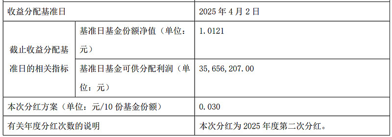 最多每年或可分红12次,富国中证800自由现金流ETF即将结募