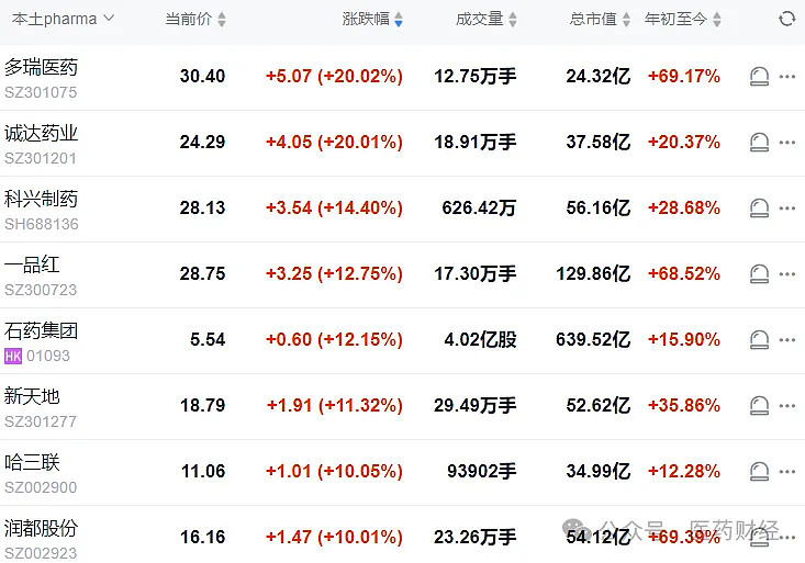 持续上涨，多只港股创新药ETF涨超7%