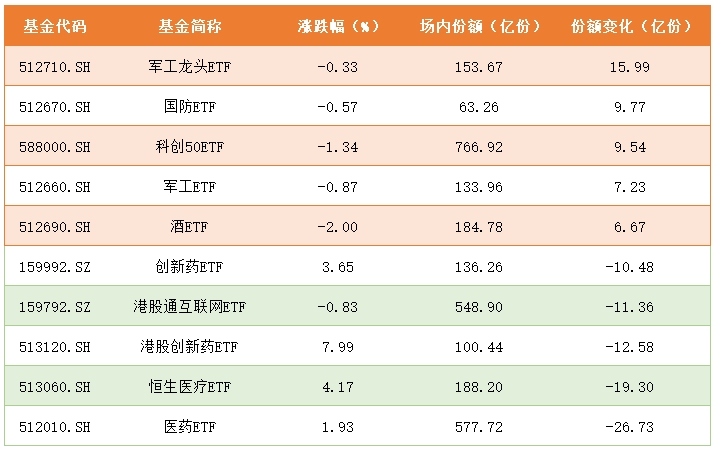 持续上涨，多只港股创新药ETF涨超7%