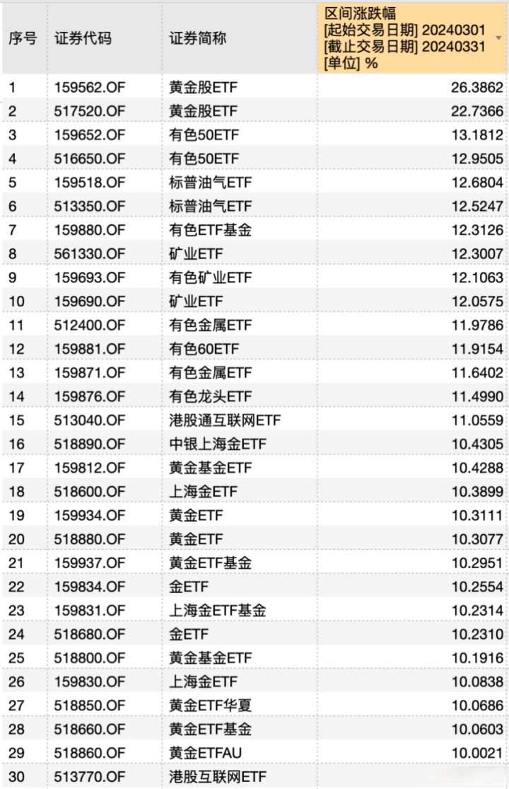 深市同类第一！黄金ETF基金日成交额超22亿元，创上市以来新高