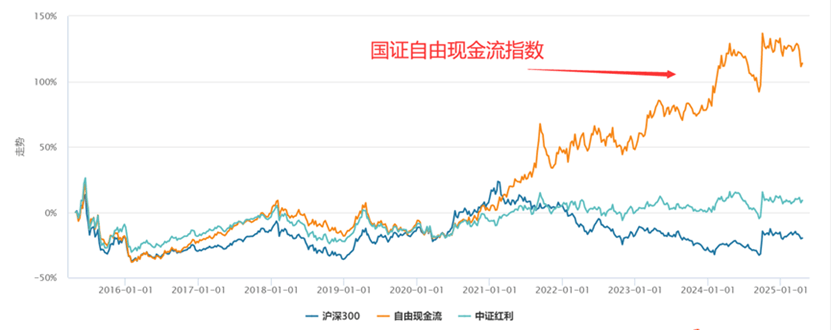 易方达国证自由现金流ETF成立