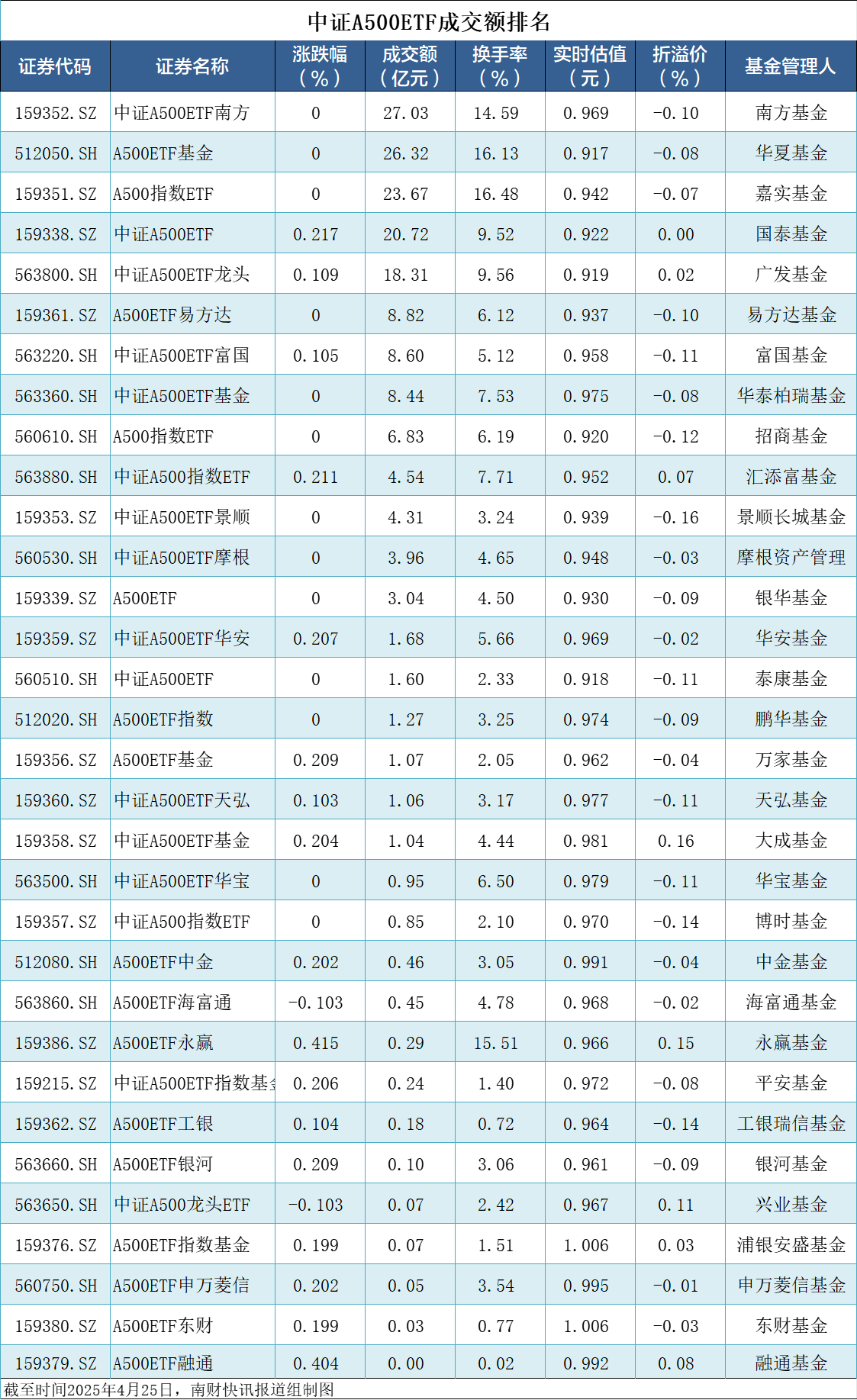 8只中证A500指数ETF成交放量,成交额环比均增加超亿元