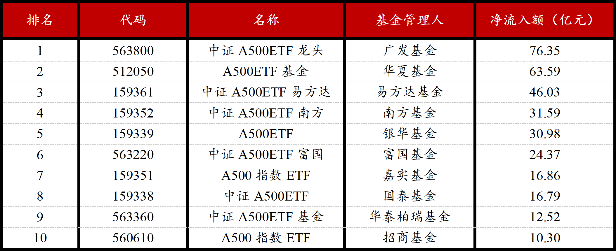 8只中证A500指数ETF成交放量,成交额环比均增加超亿元