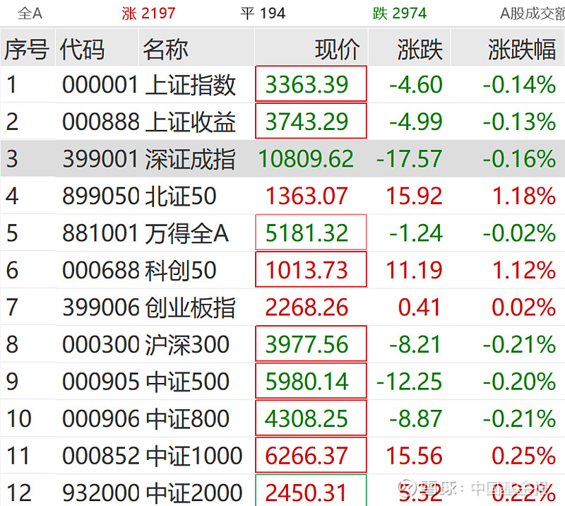 寒武纪涨超4%！自主可控势在必行，科创AIETF强势拉升超2%