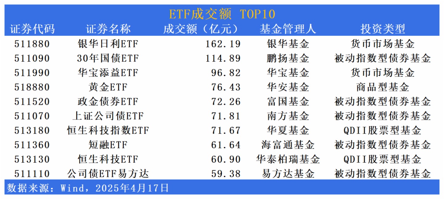 标普500指数ETF今日合计成交额42.59亿元，环比增加104.25%