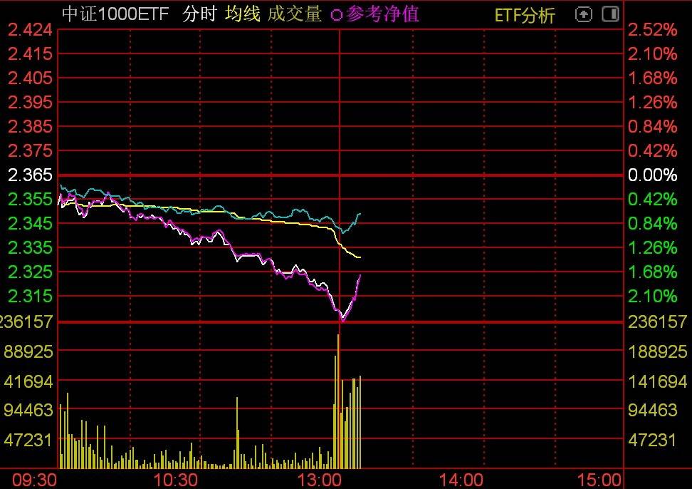 300亿资金抄底，沪深300ETF、上证50ETF、中证500ETF、中证1000ETF成为“吸金”主力