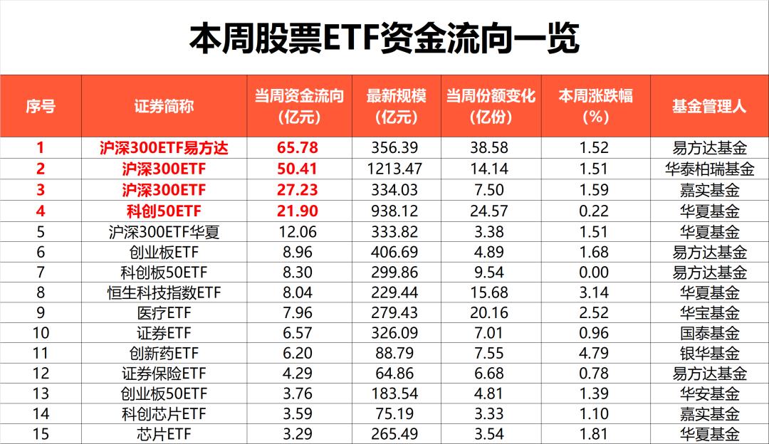 300亿资金抄底，沪深300ETF、上证50ETF、中证500ETF、中证1000ETF成为“吸金”主力
