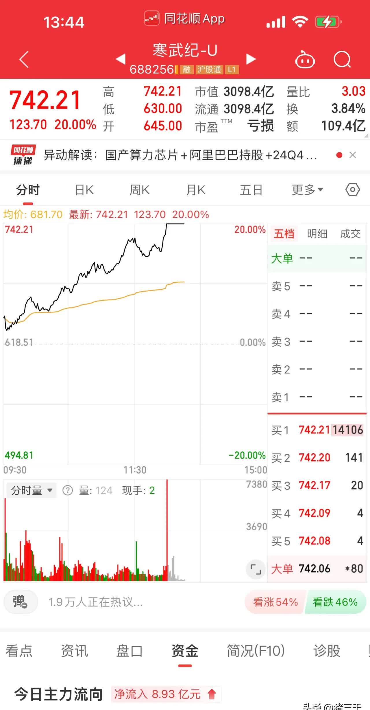 科创板龙头寒武纪绩后大涨，科创综指ETF华夏（5890000）规模位于同类第一