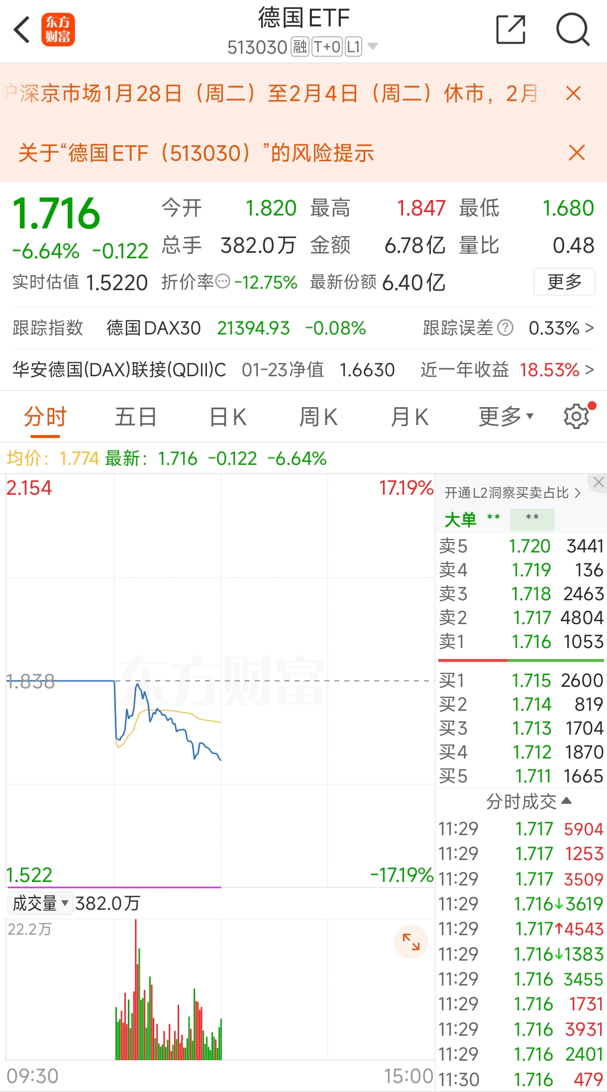持续回调 多只港股医药ETF跌逾3%
