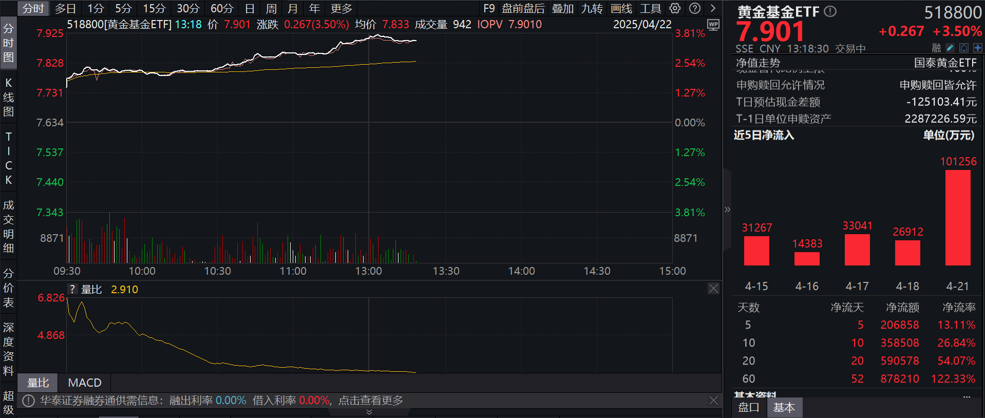 黄金价格再创新高！资金涌入黄金ETF 基金经理怎么看？