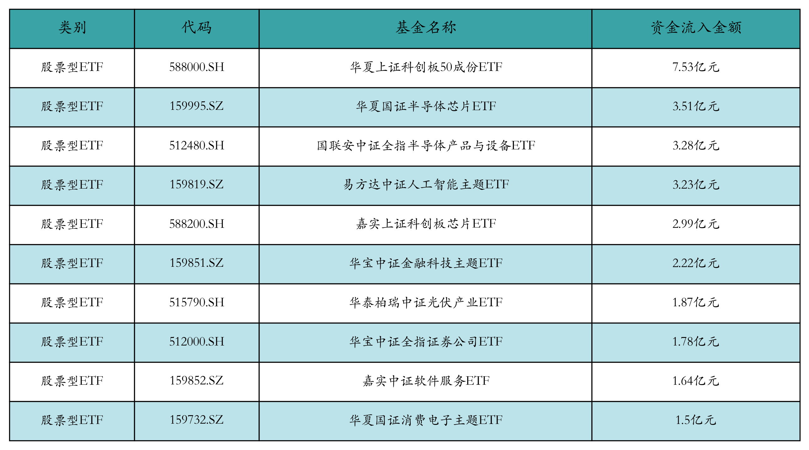 220只ETF获融资净买入 华夏上证50ETF居首