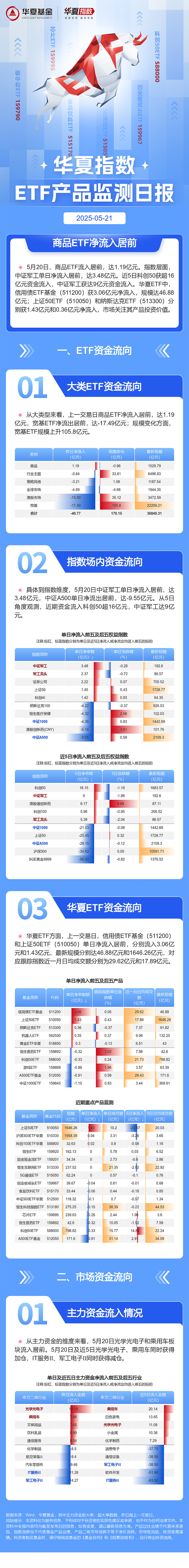 220只ETF获融资净买入 华夏上证50ETF居首