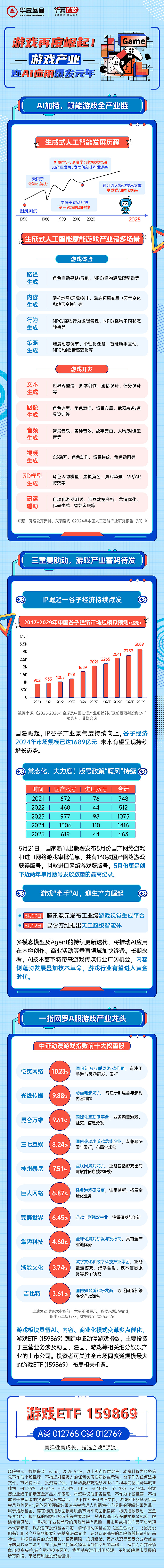 多项政策鼓励文娱消费，游戏ETF（159869）涨0.57%