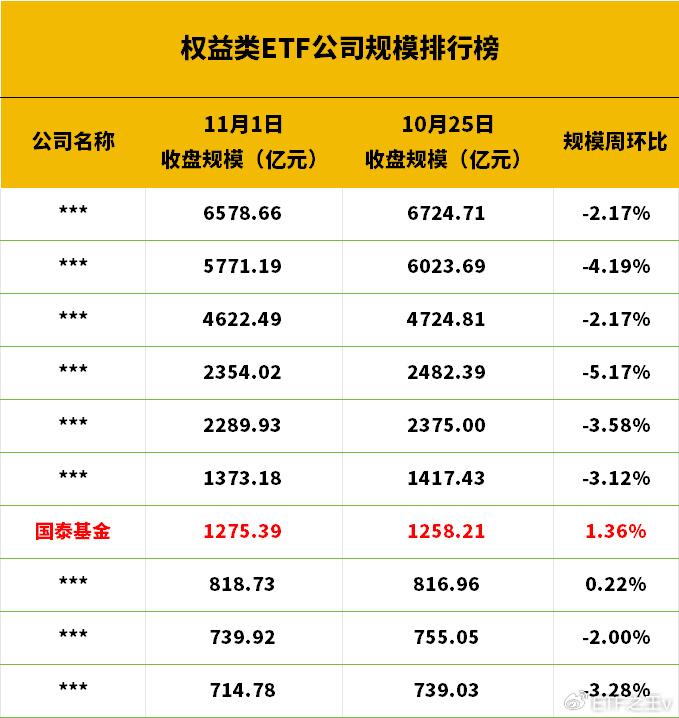 两市ETF融券余额一周环比增加5004.40万元