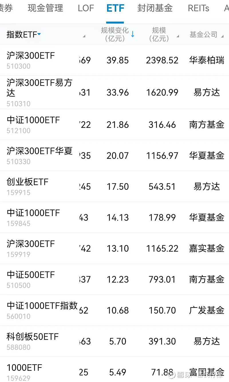 两市ETF融券余额一周环比增加5004.40万元