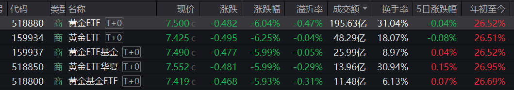 多只黄金ETF涨超2%